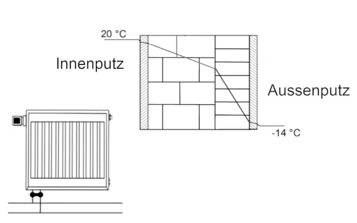 Grundkonzeption Gebäude und Gebäudetechnik